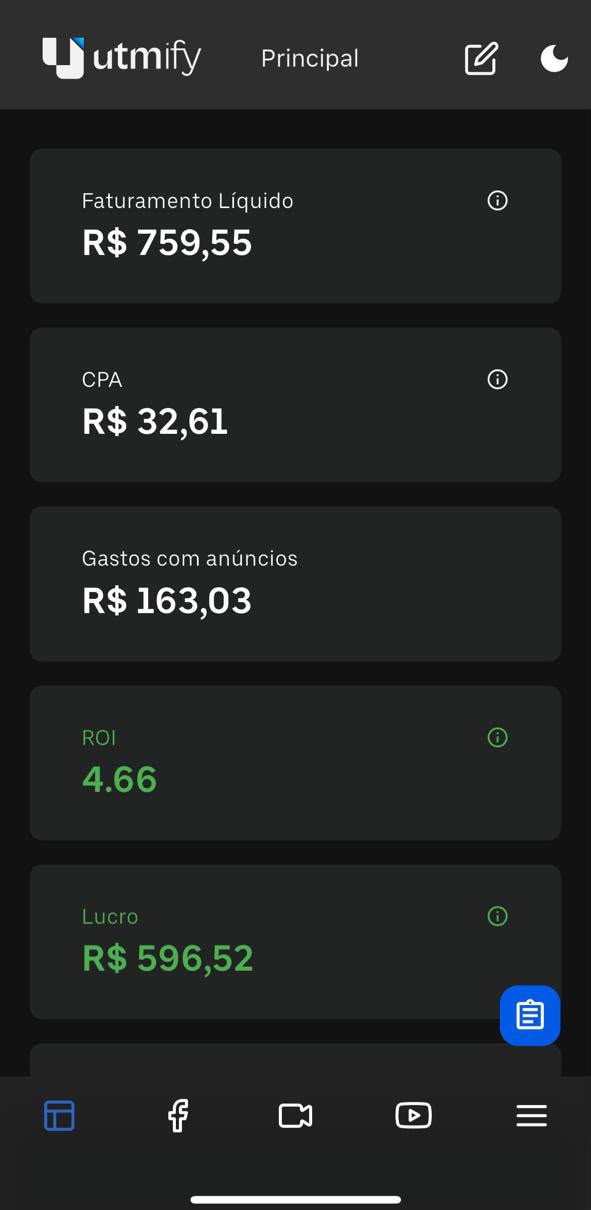 Dashboard Utmify — faturamento líquido, CPA, gastos, ROI de 4.66 e lucro