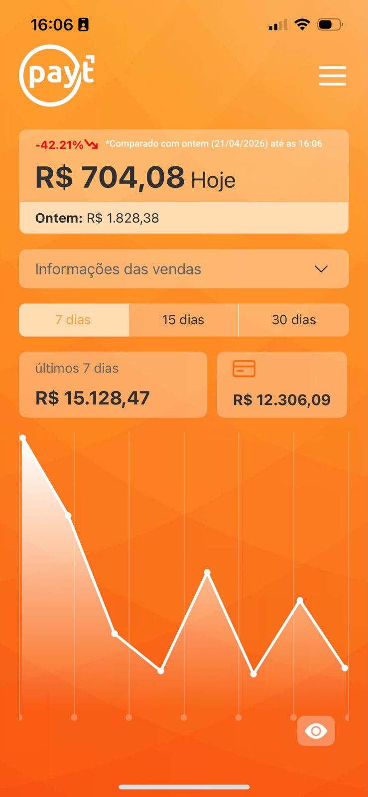 Dashboard Payt — R$15.128,47 faturados em 7 dias
